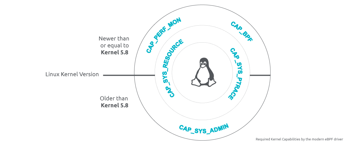 Newer kernels allow more granularity when using Linux capabilities