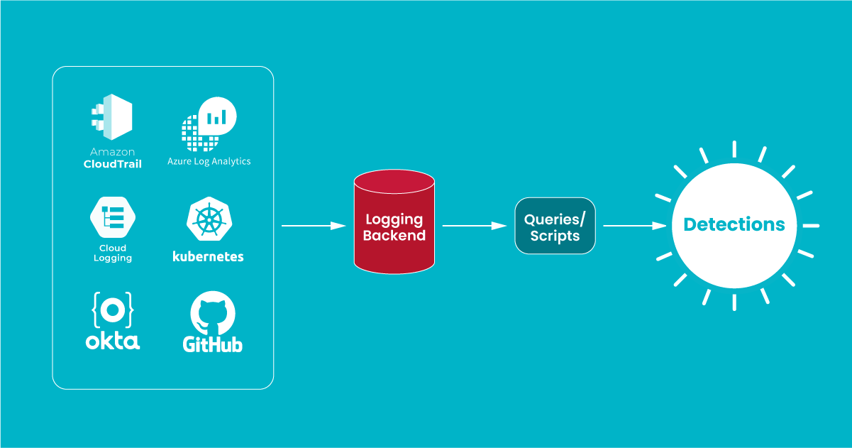 Featured Image for Using Falco to Create Custom Identity Detections